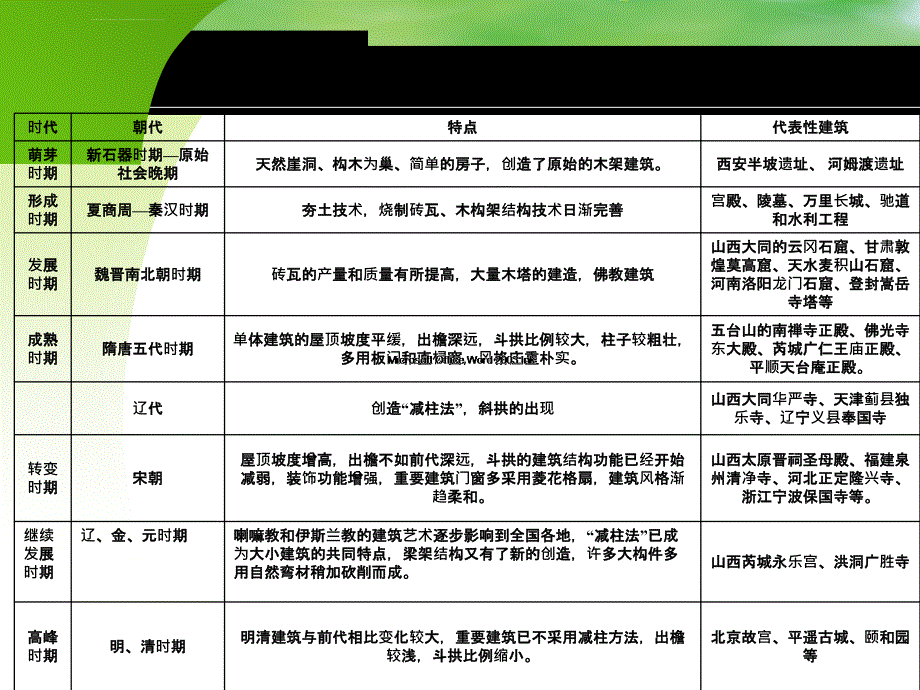 中国古代建筑-PPT课件_第4页