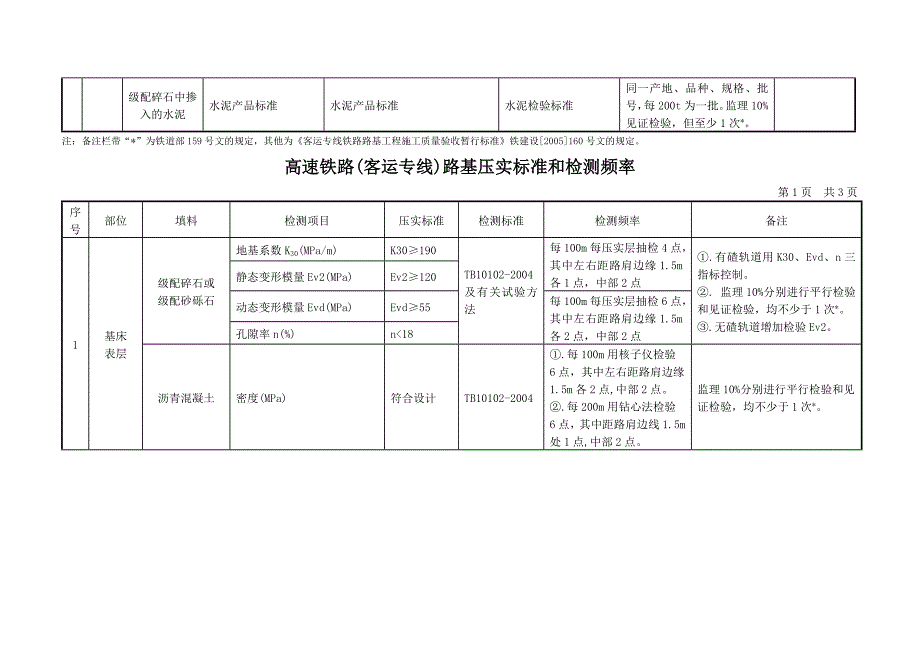 高速铁路客运专线路基压实标准路基填料和检测频率一览表_第4页