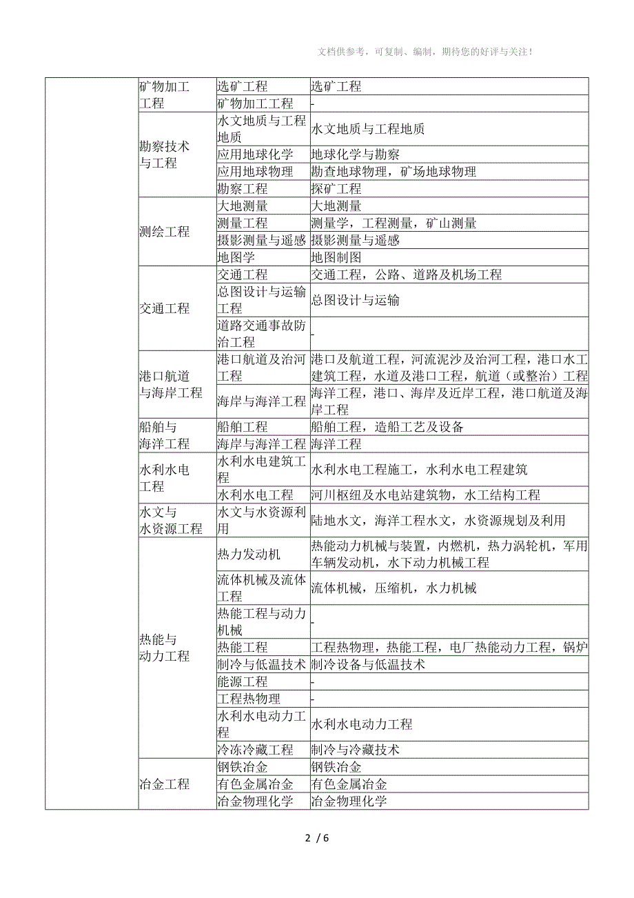 2017年一级建造师报考专业对照表_第2页