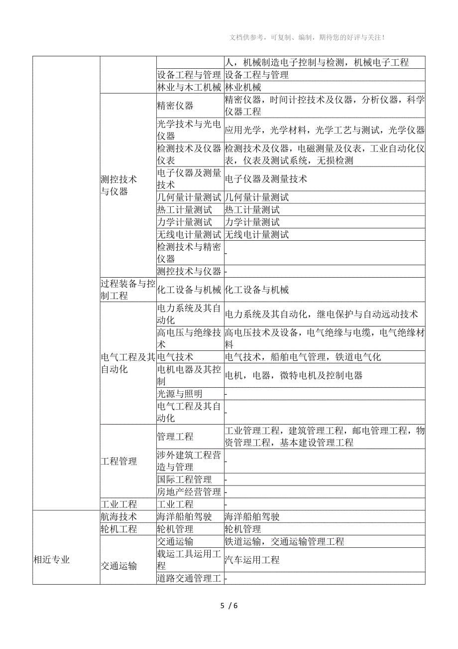 2017年一级建造师报考专业对照表_第5页