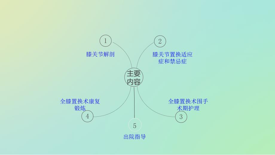 全膝关节置换术的围手术期护理课件_第1页