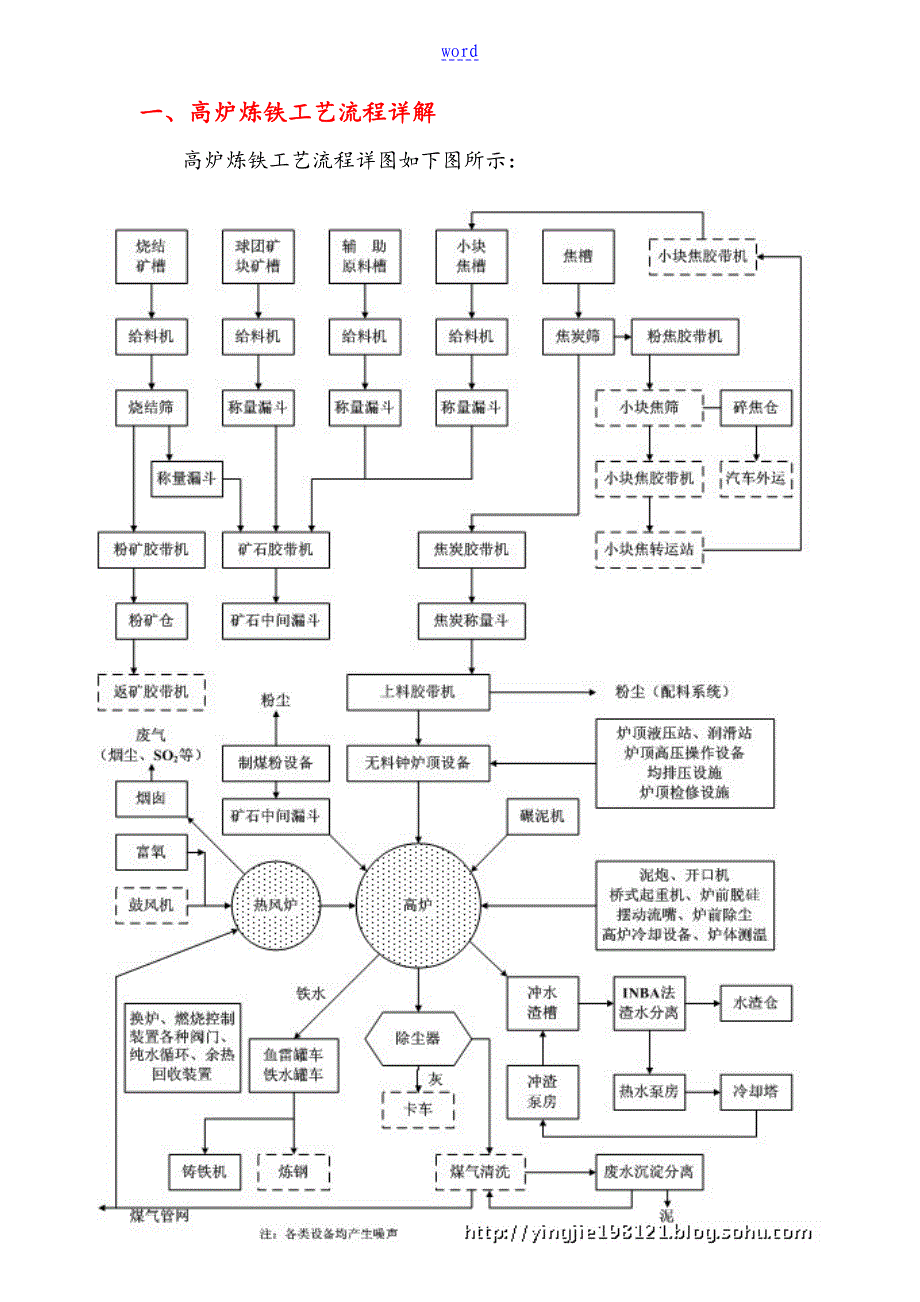 高炉炼铁实用工艺流程(经典)_第2页