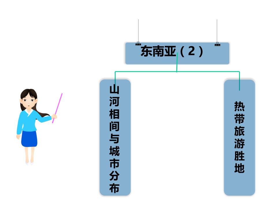 人教版七年级地理下册教学课件：第七章第二节东南亚二山河相间与城市分布热带旅游胜地(共26张)_第3页