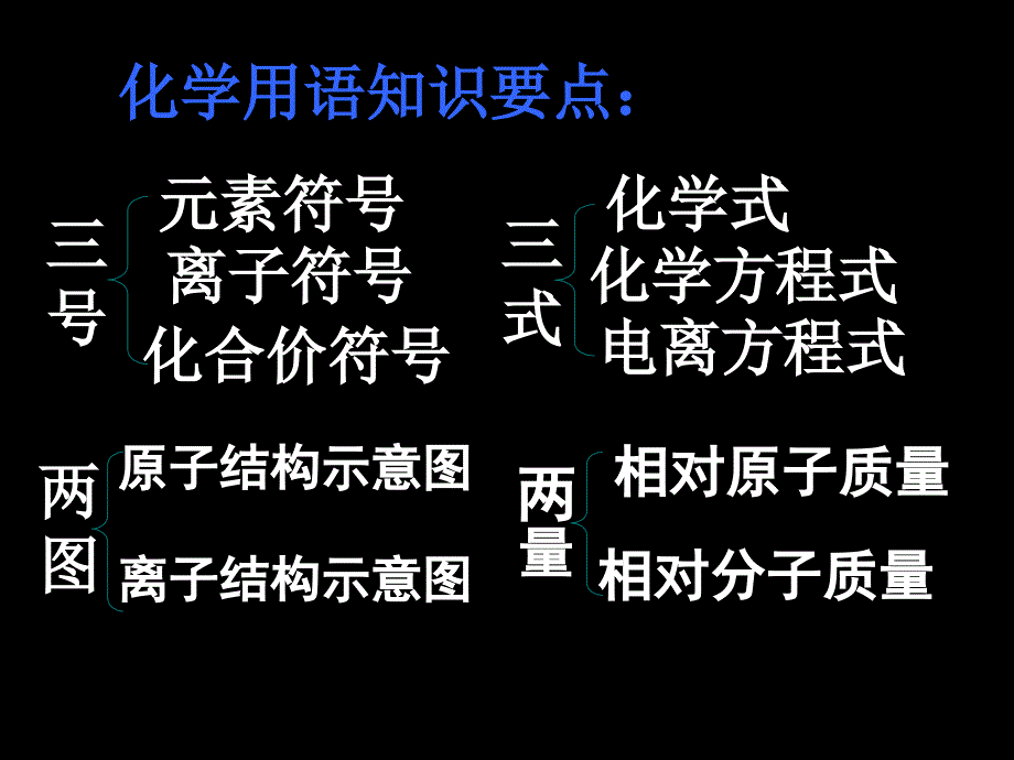 初中化学用语复习.ppt_第2页