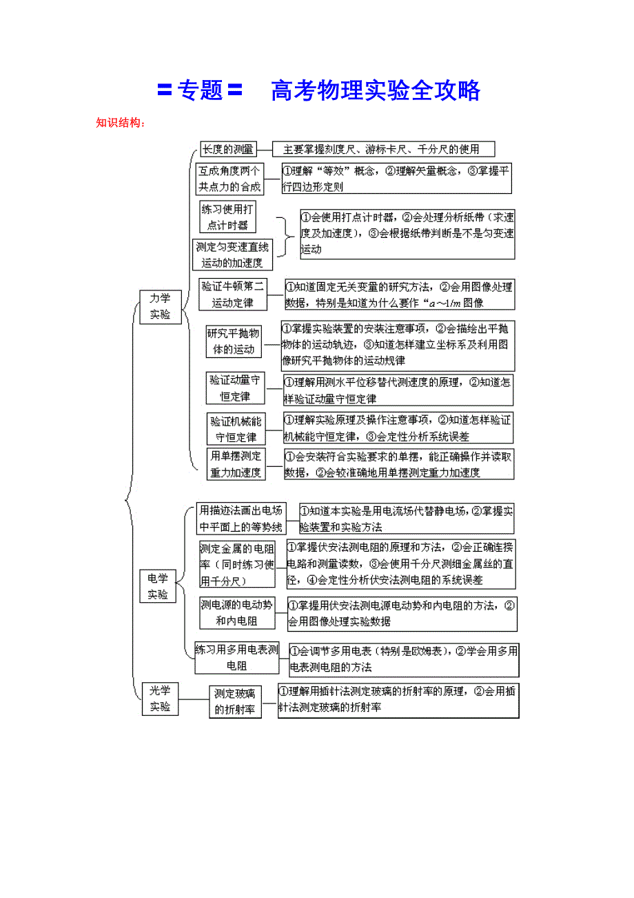 物理实验全攻略.doc_第1页