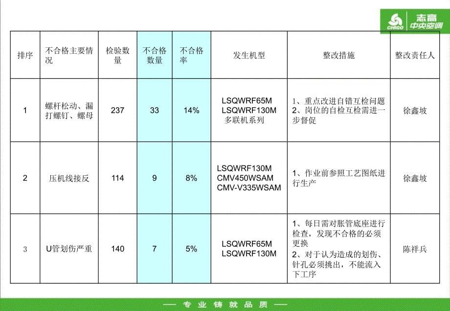 质量报告优秀课件_第5页