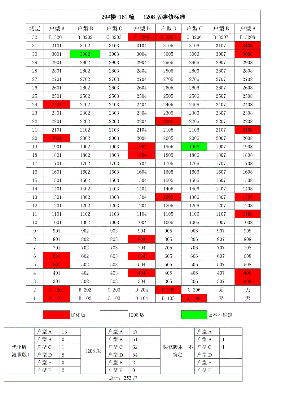 各楼栋户型统计表造价发418.doc_第1页