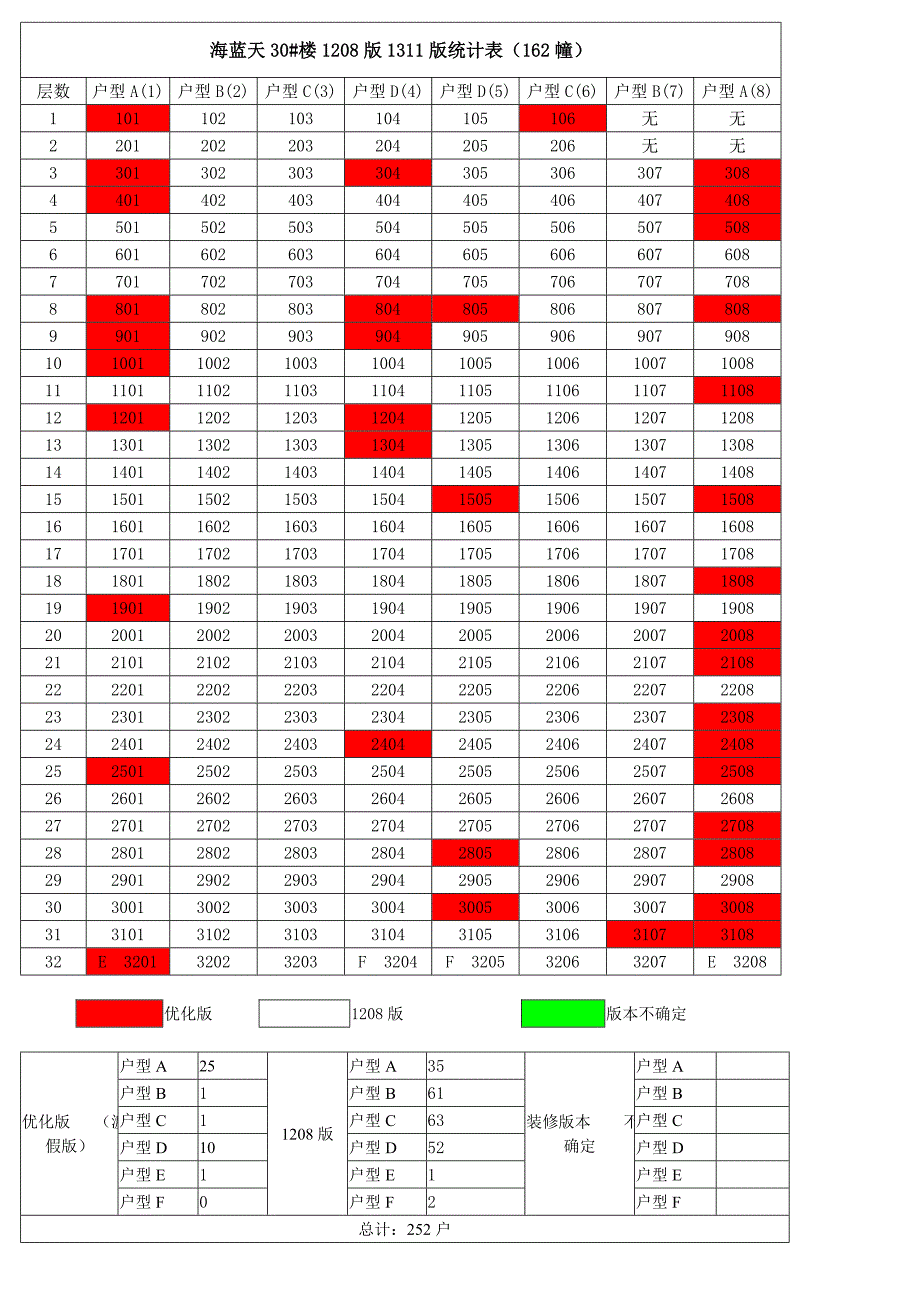 各楼栋户型统计表造价发418.doc_第3页