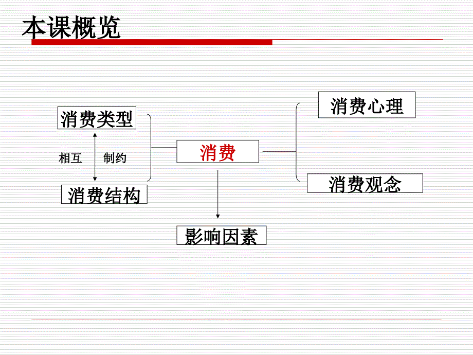 第一轮复习多彩的消费_第3页