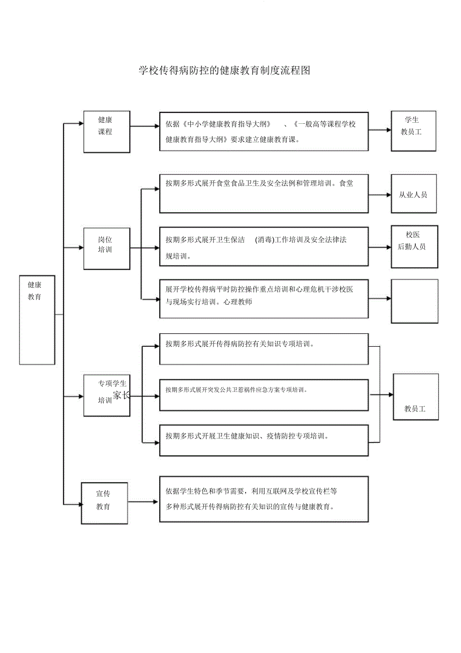 学校传染病防控的健康教育制度流程图.doc_第1页