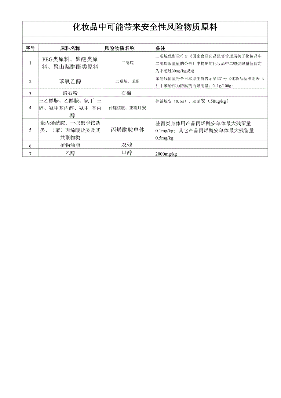 化妆品中可能带来安全性风险物质原料_第1页