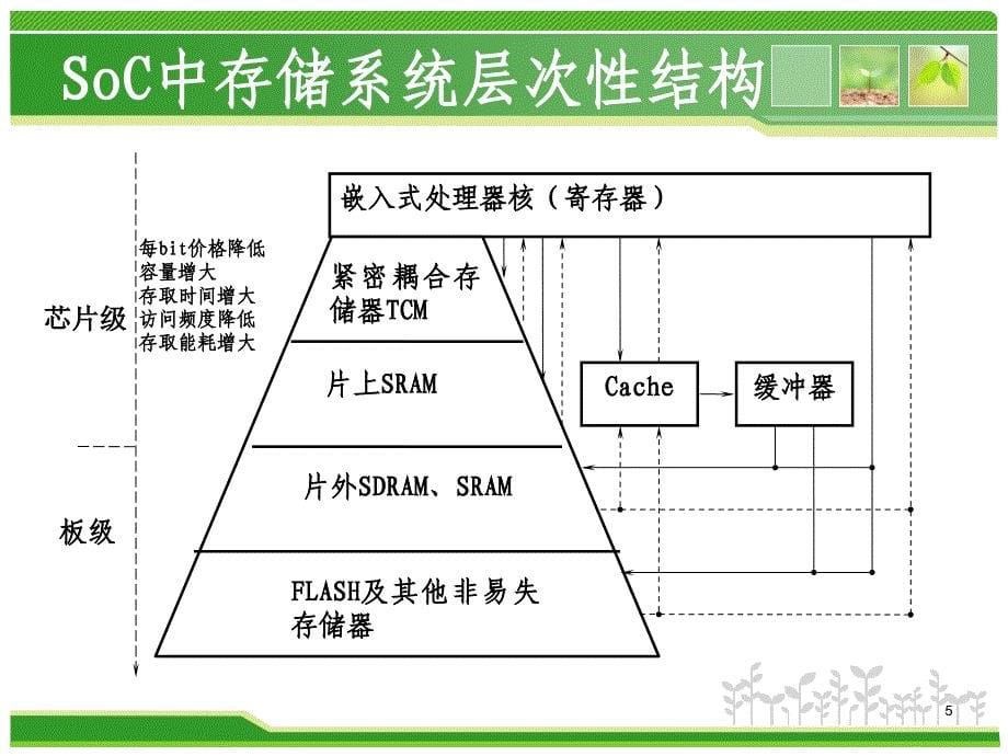 存储单元学时课件_第5页