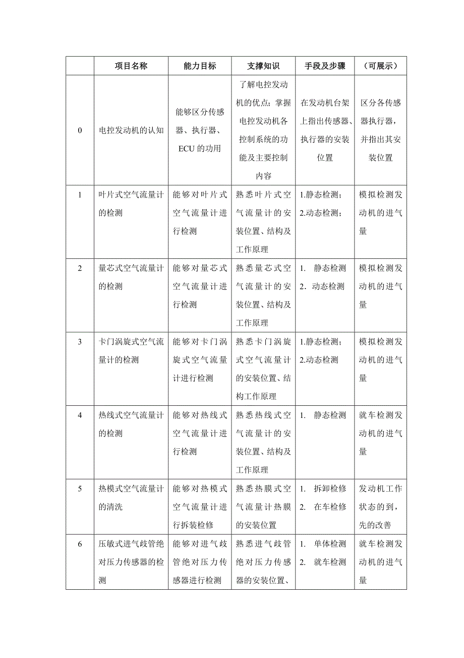 汽车发动机电控系统与检修课程整体教学方案_第3页