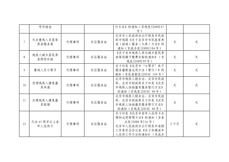 社区服务站政务服务事项内容目录_第2页