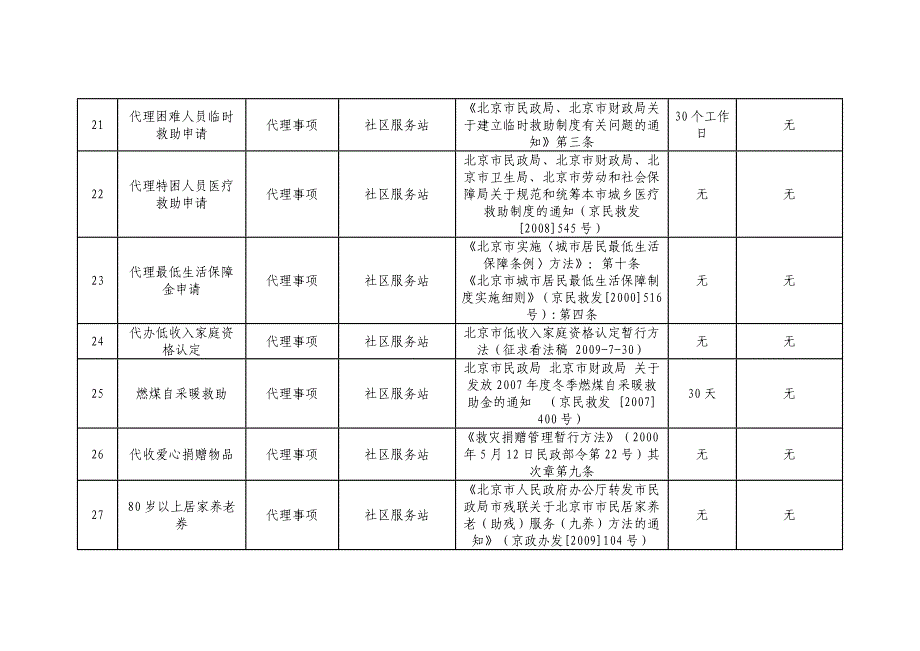 社区服务站政务服务事项内容目录_第4页