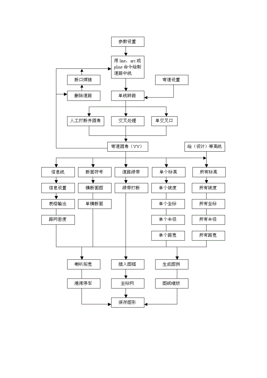 湘源控规使用方法和技巧.doc_第2页