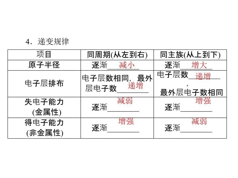 高考化学一轮复习课件第三单元第2节元素周期律化学键共54张PPT_第5页