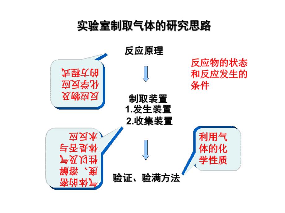 复习常见气体的实验室制备1_第4页