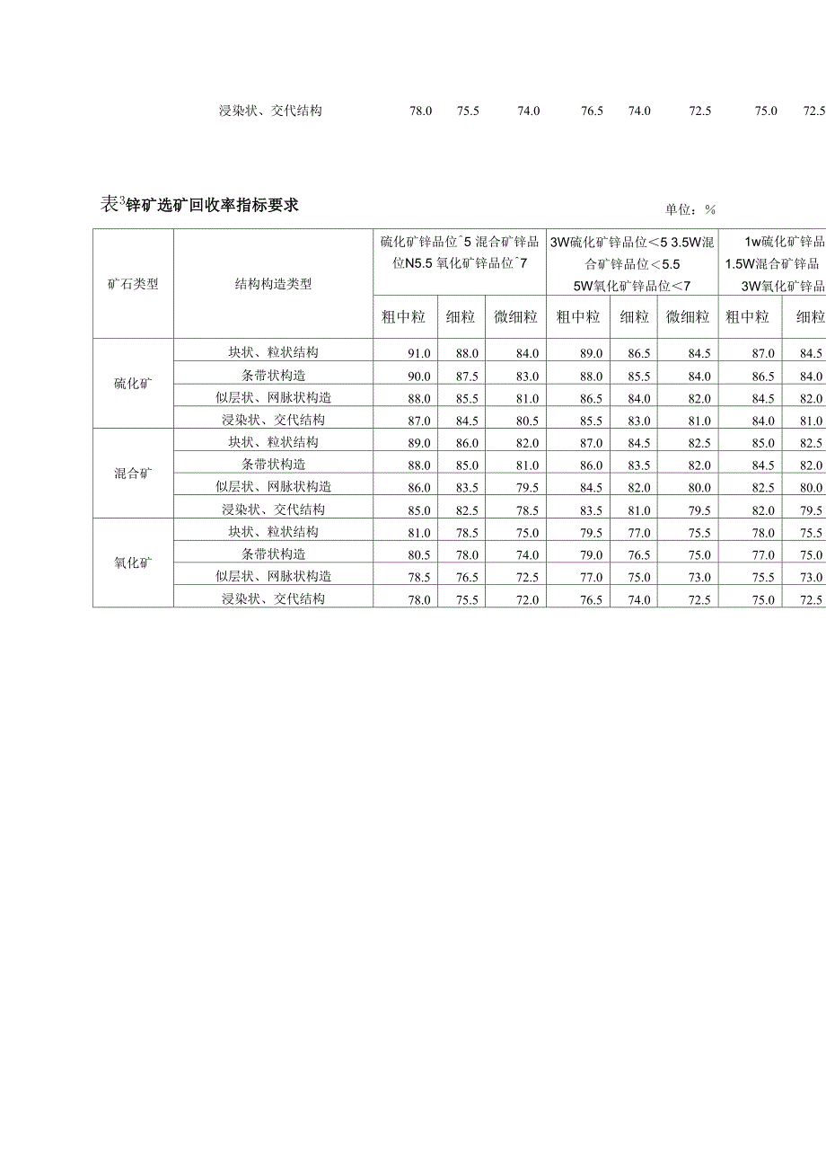 铅矿产资源合理开发利用三率最低指标要求_第4页