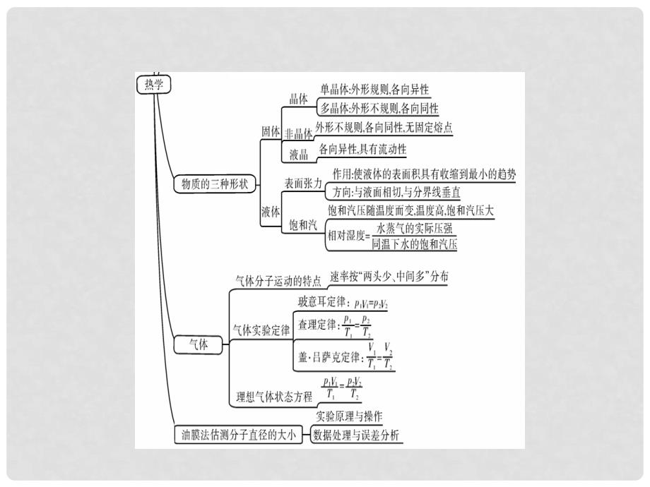 高考物理一轮总复习 热学专题热点综合课件（选修33）_第3页