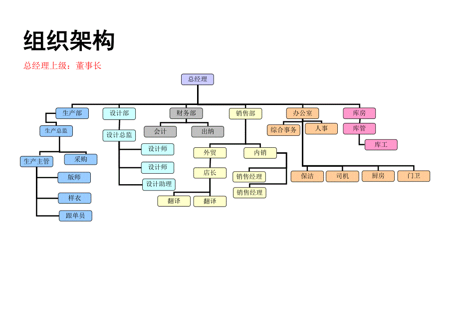 服装公司组织架构及岗位职责_第1页