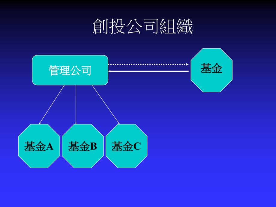 投资公司如何作投资评估(ppt)_第4页