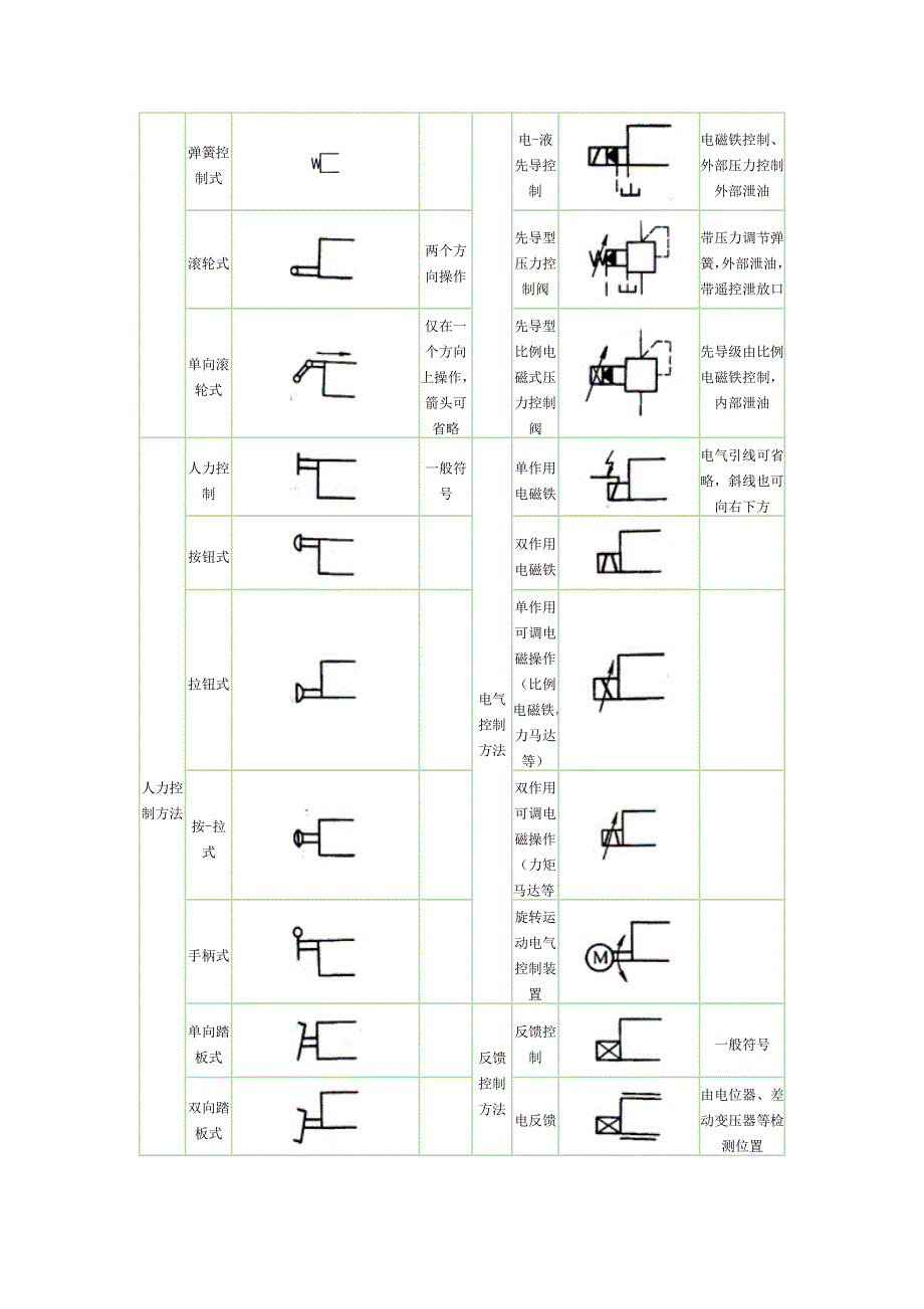 液压伺服系统及常见液压阀.doc_第5页