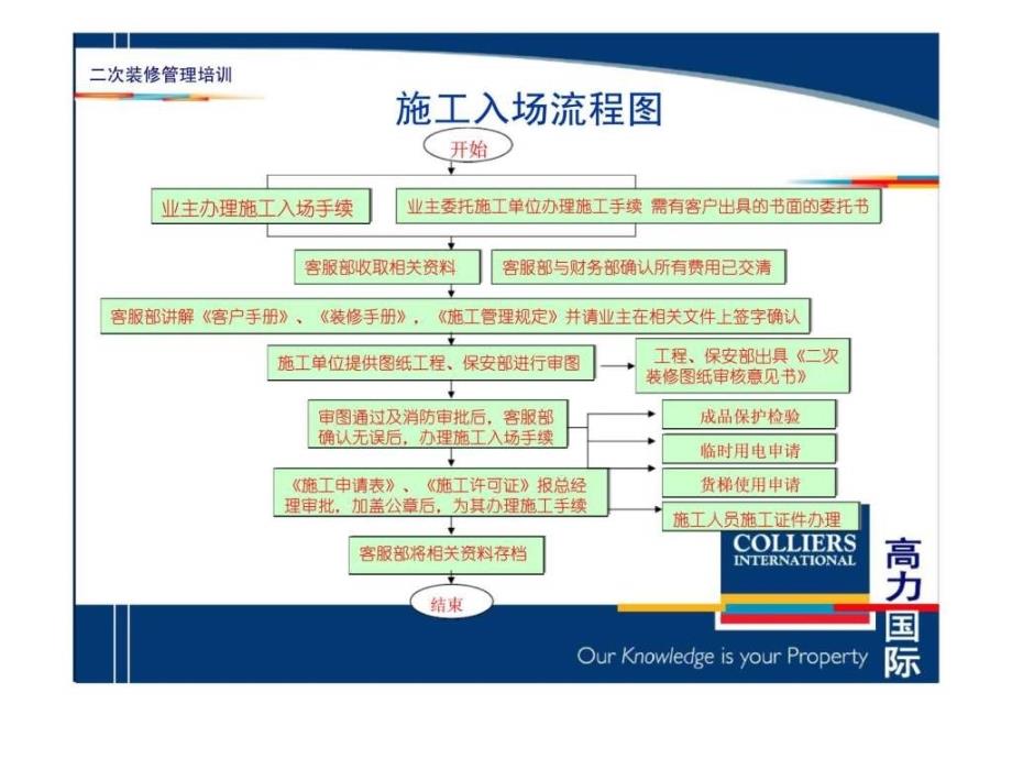 二次装修管理_第4页