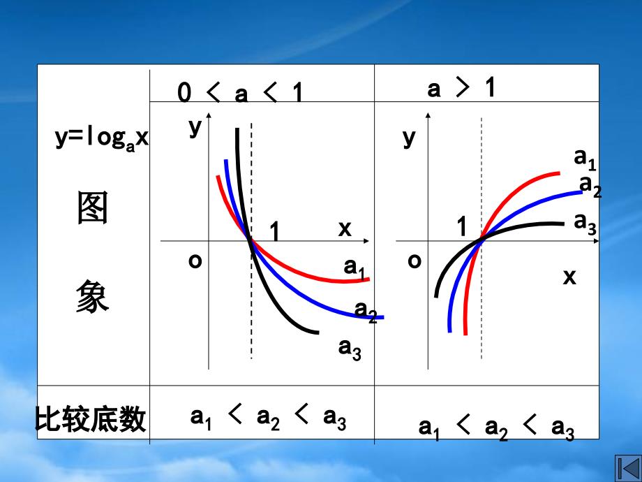 高一数学下册 4.8《简单的对数方程》复习课件 沪教_第4页