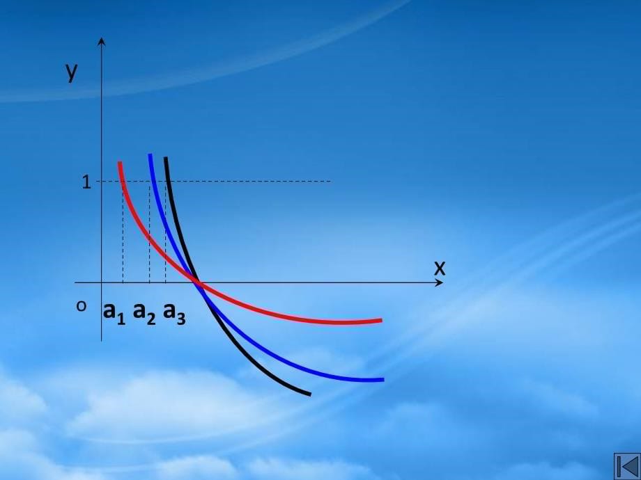 高一数学下册 4.8《简单的对数方程》复习课件 沪教_第5页