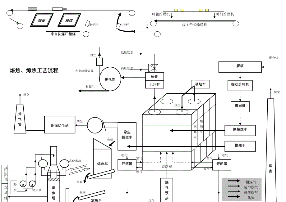 焦化厂工艺流程图_第3页