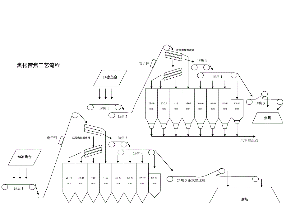 焦化厂工艺流程图_第4页