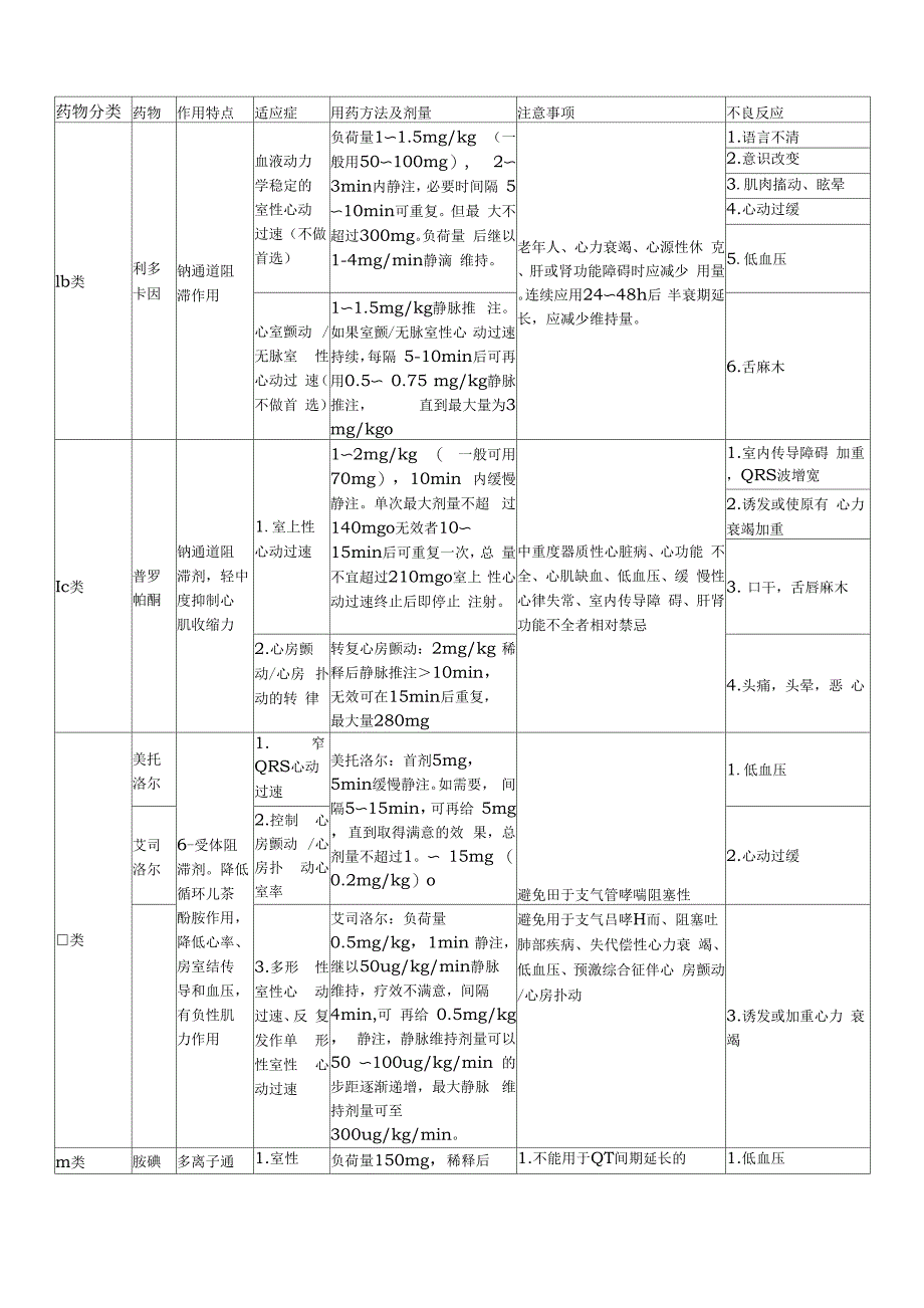 常用抗心律失常药物_第1页