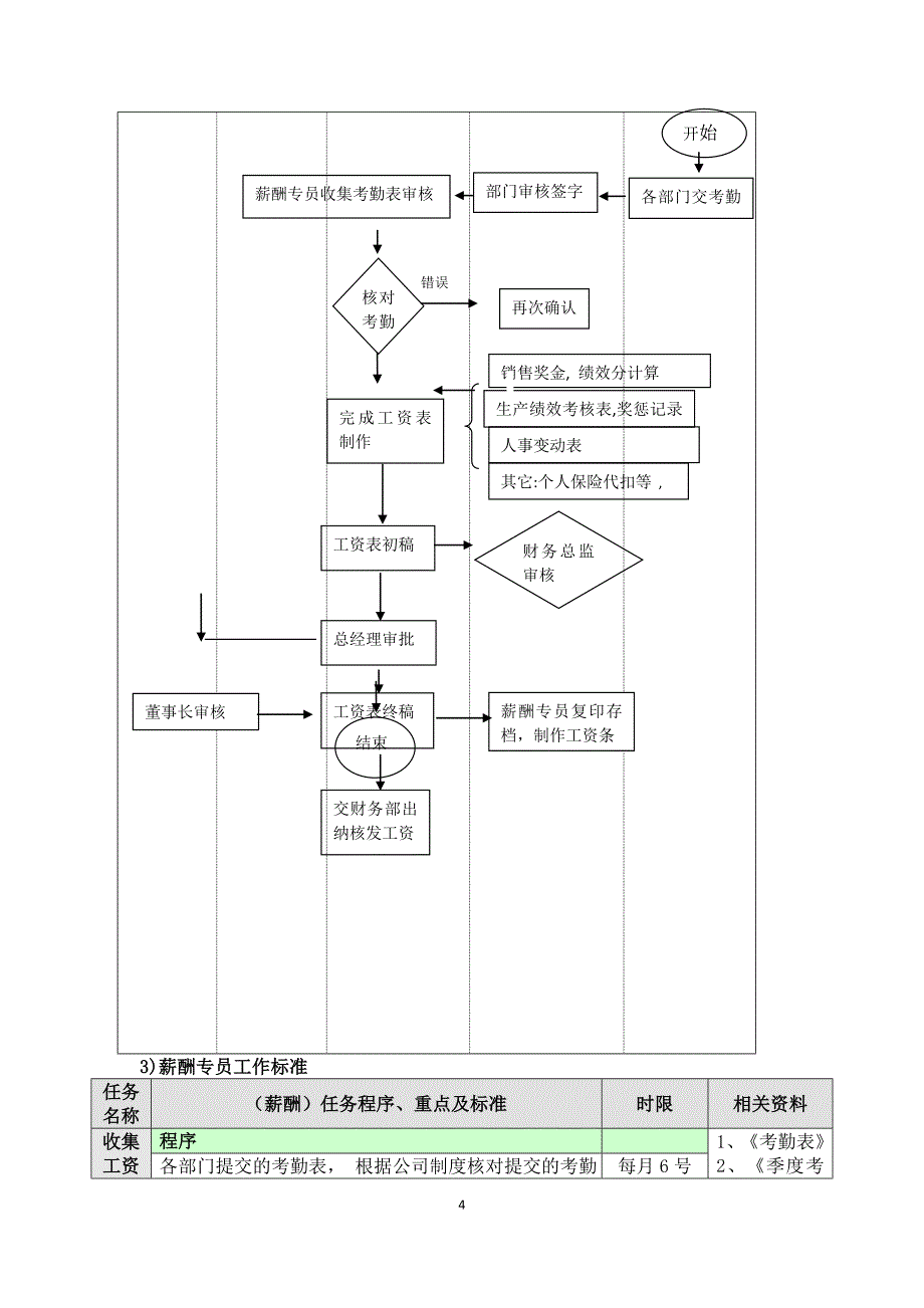 总经办工作流程和标准_第4页