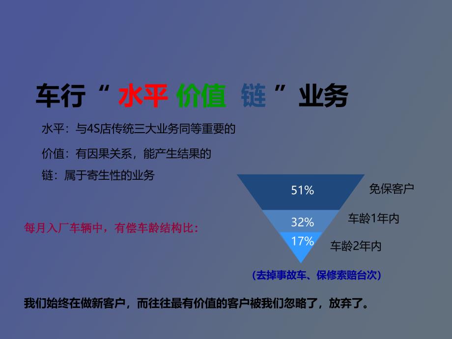 汽车经销商水平价值链业务培训_第1页