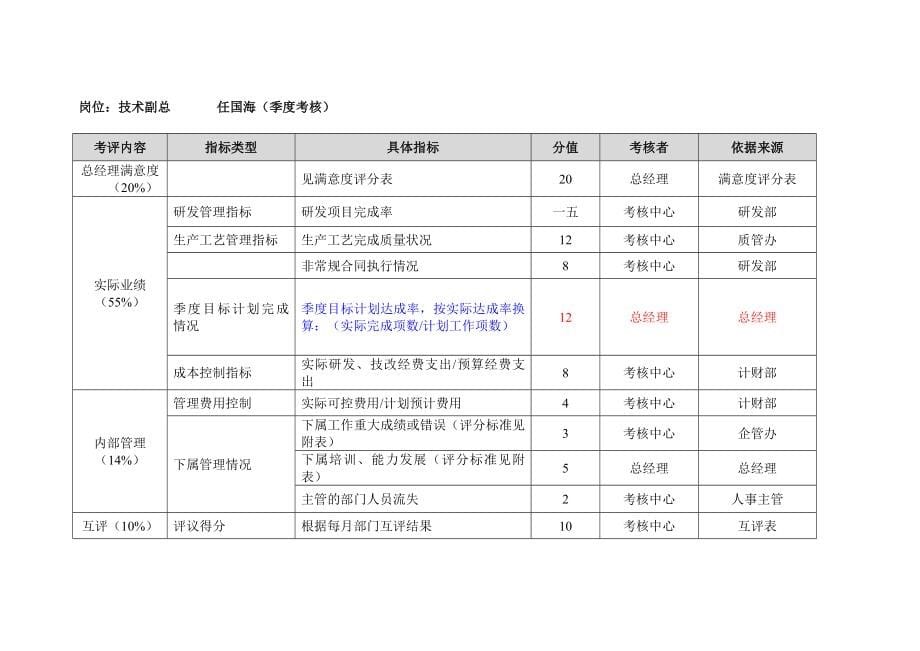 某公司部门岗位考核表_第5页