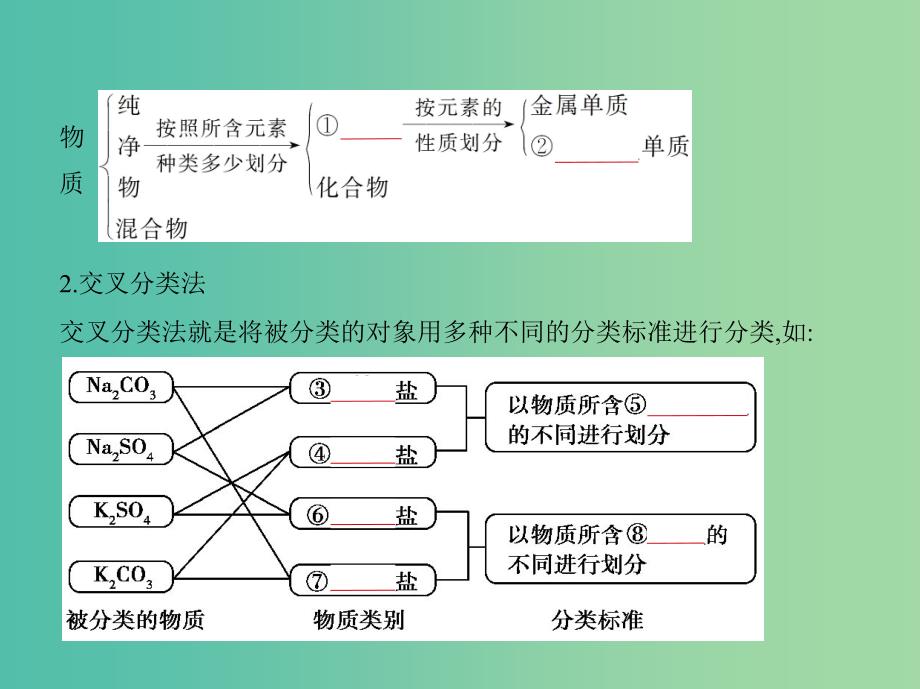 A版2019版高考化学总复习专题一物质的组成性质和分类课件.ppt_第3页