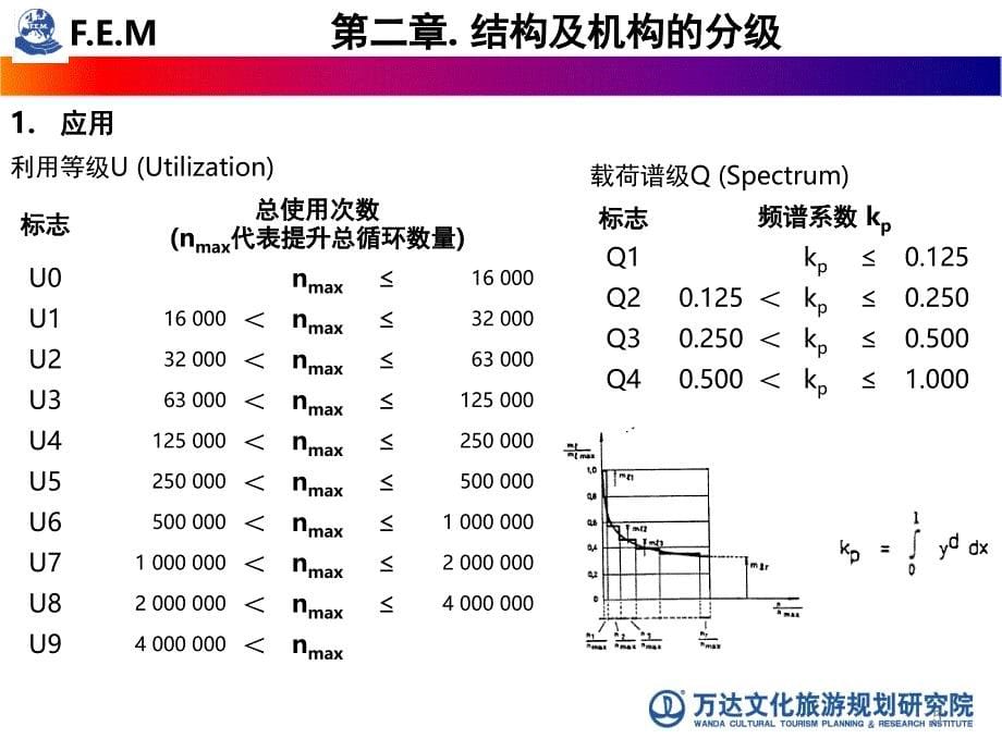 欧洲机械搬运协会标准FEM的分级标准和设计理念课堂PPT_第5页