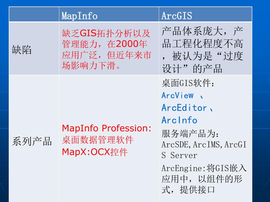 Gis平台对比解读_第4页