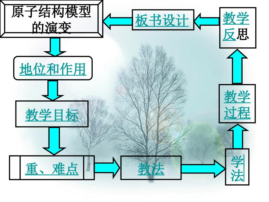 人类对原子结构的认识_第2页