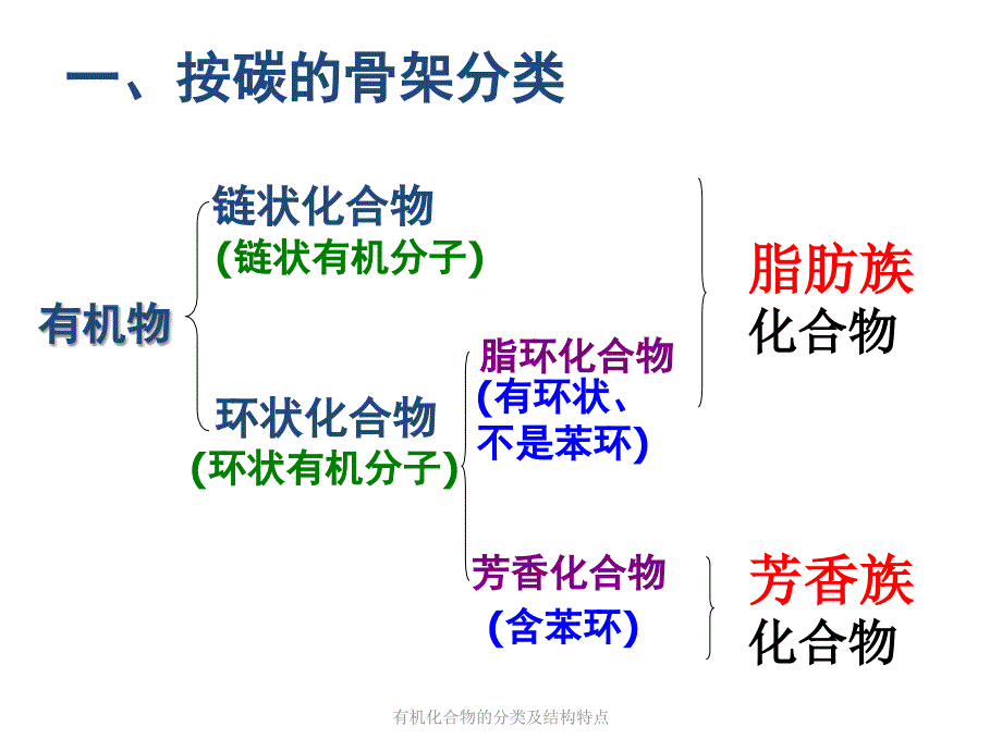 有机化合物的分类及结构特点课件_第3页