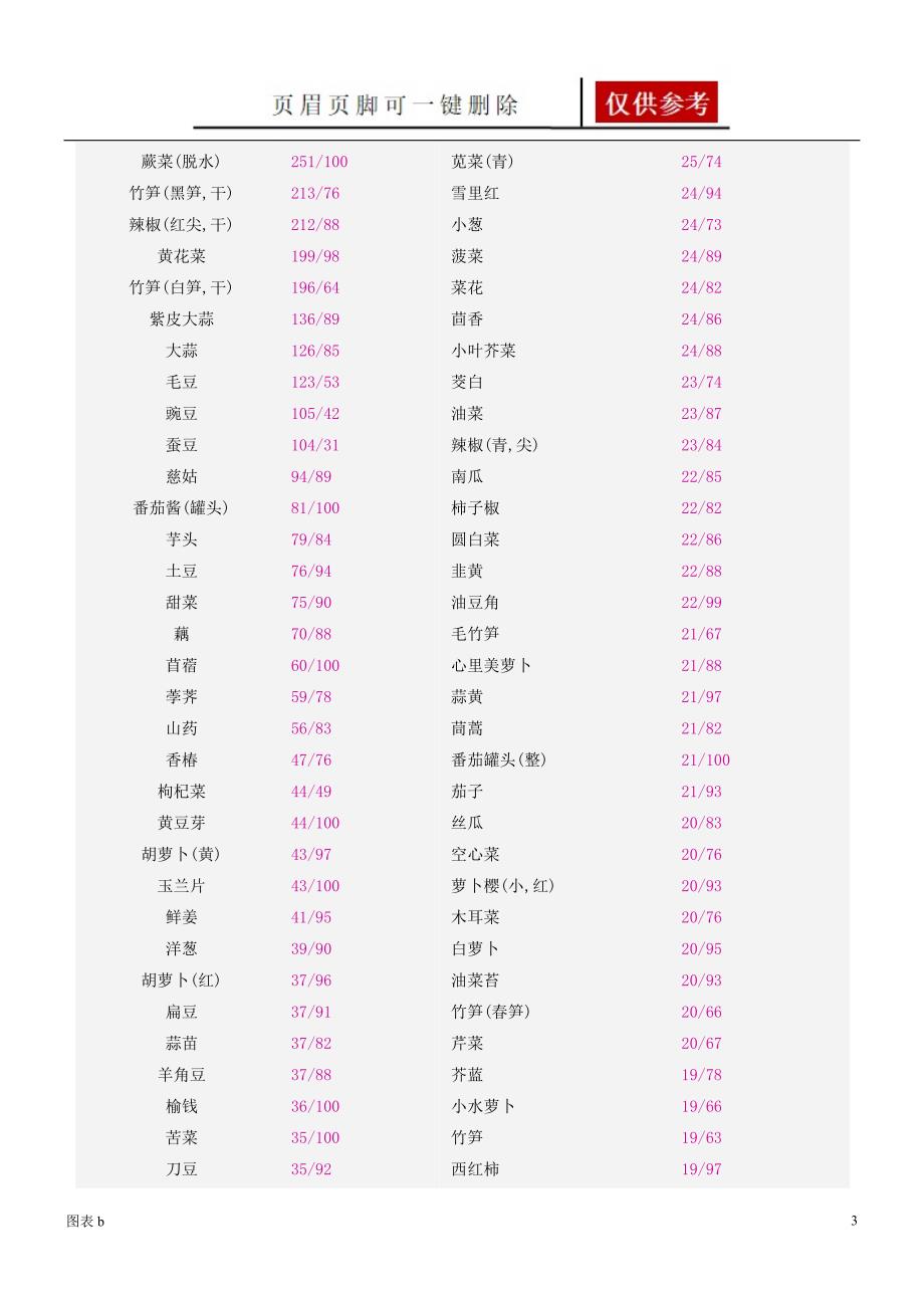 减肥专用—最全食物热量表【优质内容】_第3页