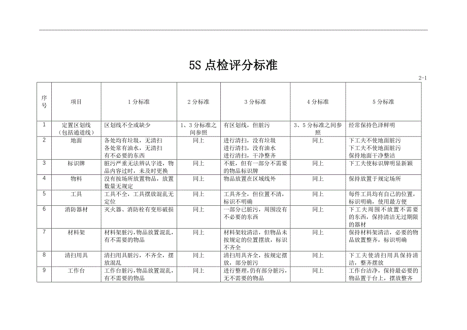 【管理精品】5S点检评分标准_第1页