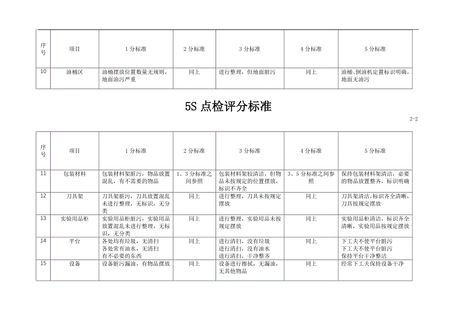 【管理精品】5S点检评分标准_第2页