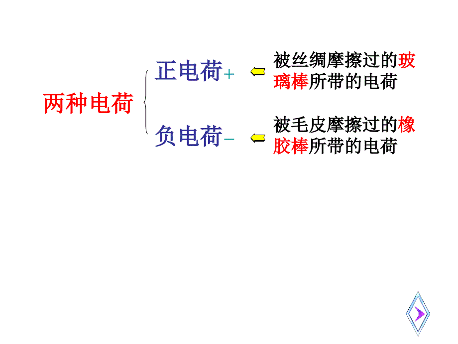 新苏科版八年级物理下册七章.从粒子到宇宙二静电现象课件11_第3页