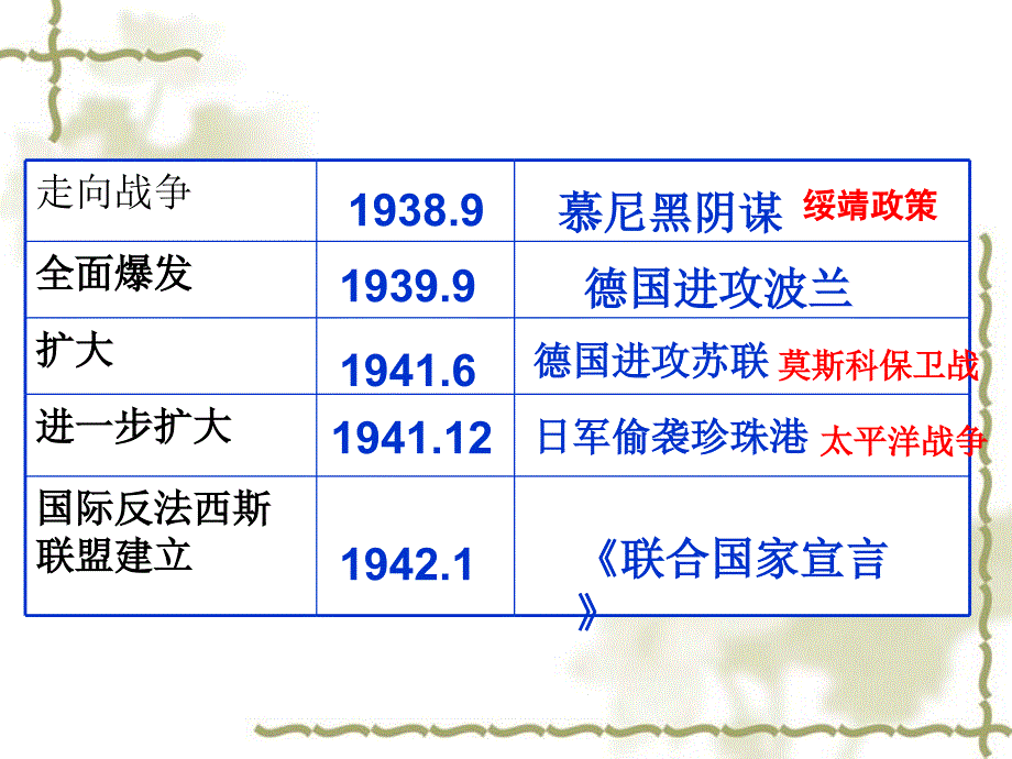 第7课世界反法西斯战争的转折和胜利_第1页