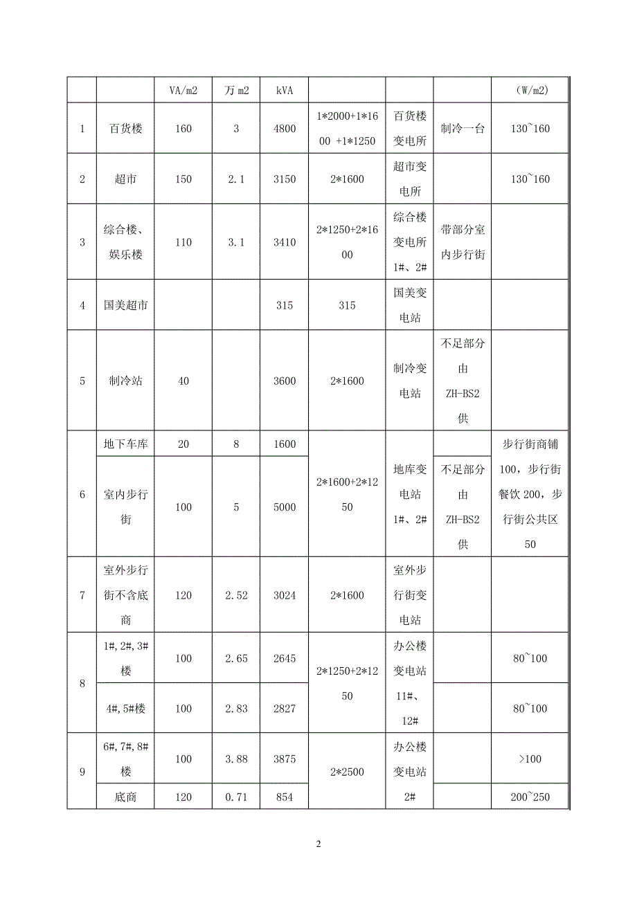 大型商场电力全负荷运行方案(纯方案,5页)18436_第2页