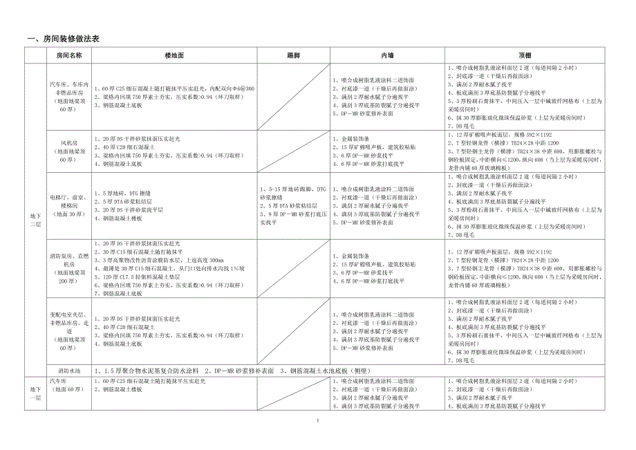 房间装修用料表.doc_第1页