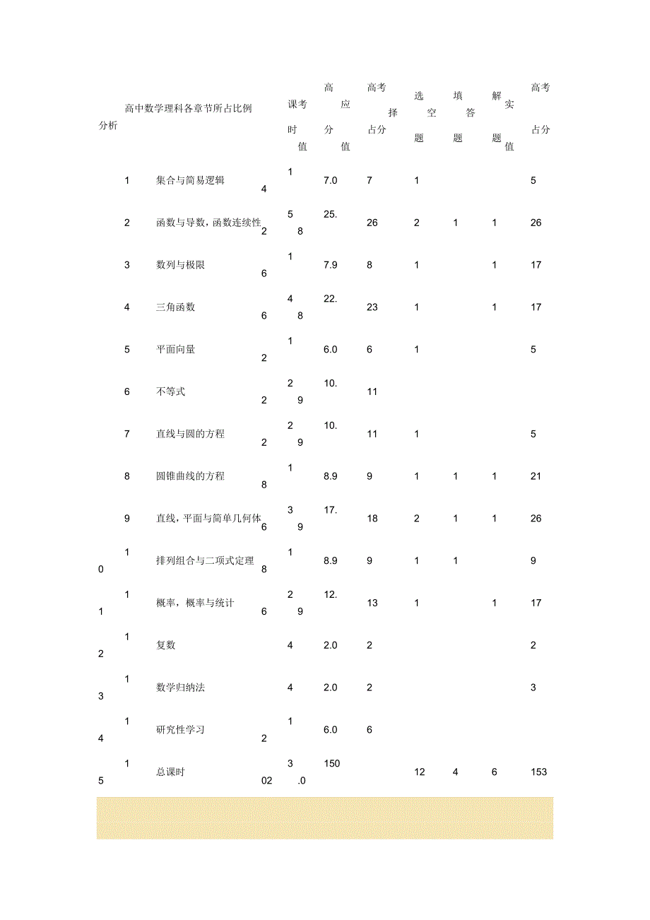 数学高考分值与课时比例研究.doc_第1页