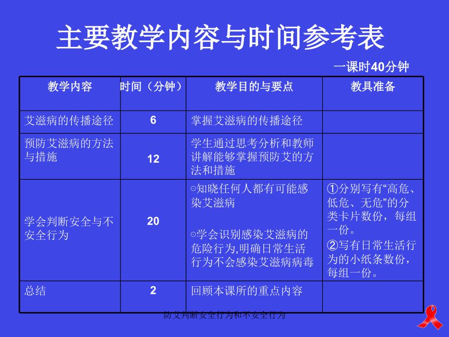 防艾判断安全行为和不安全行为课件_第4页